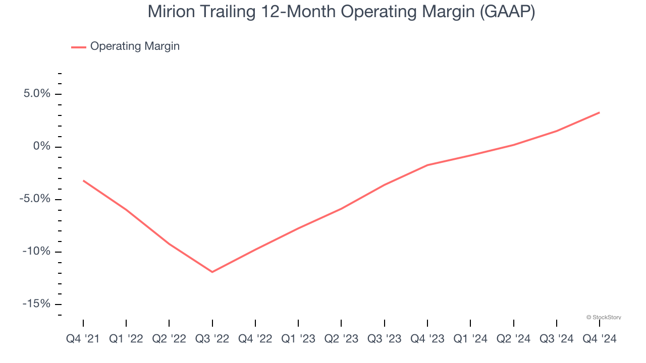 Mirion Trailing 12-Month Operating Margin (GAAP)