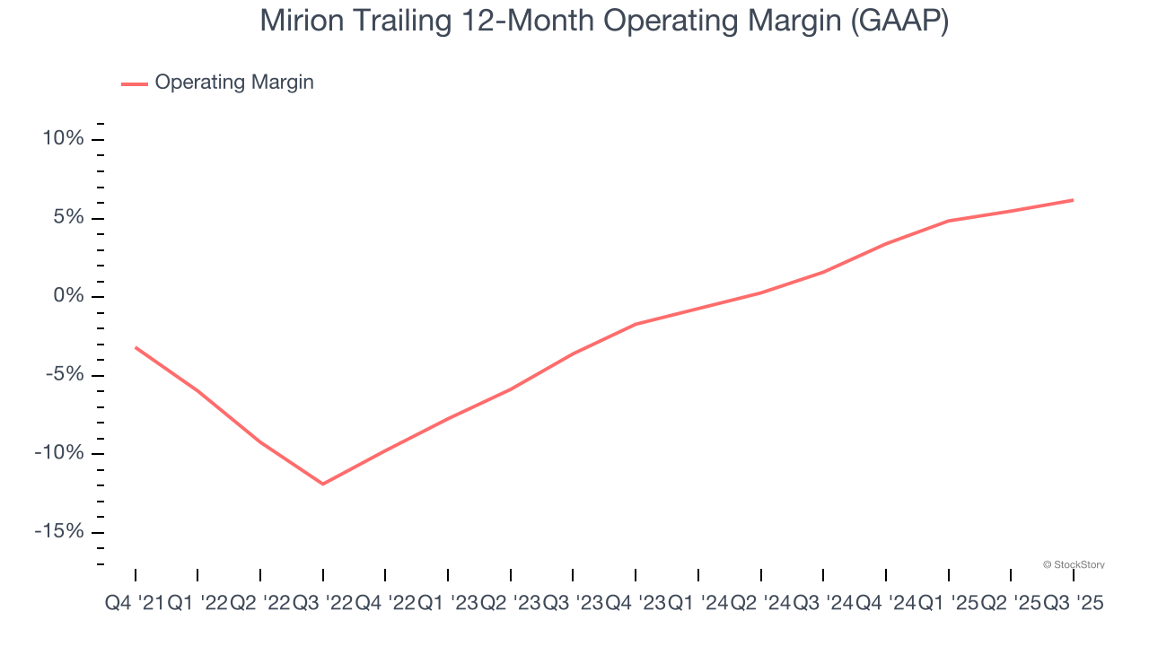 Mirion Trailing 12-Month Operating Margin (GAAP)