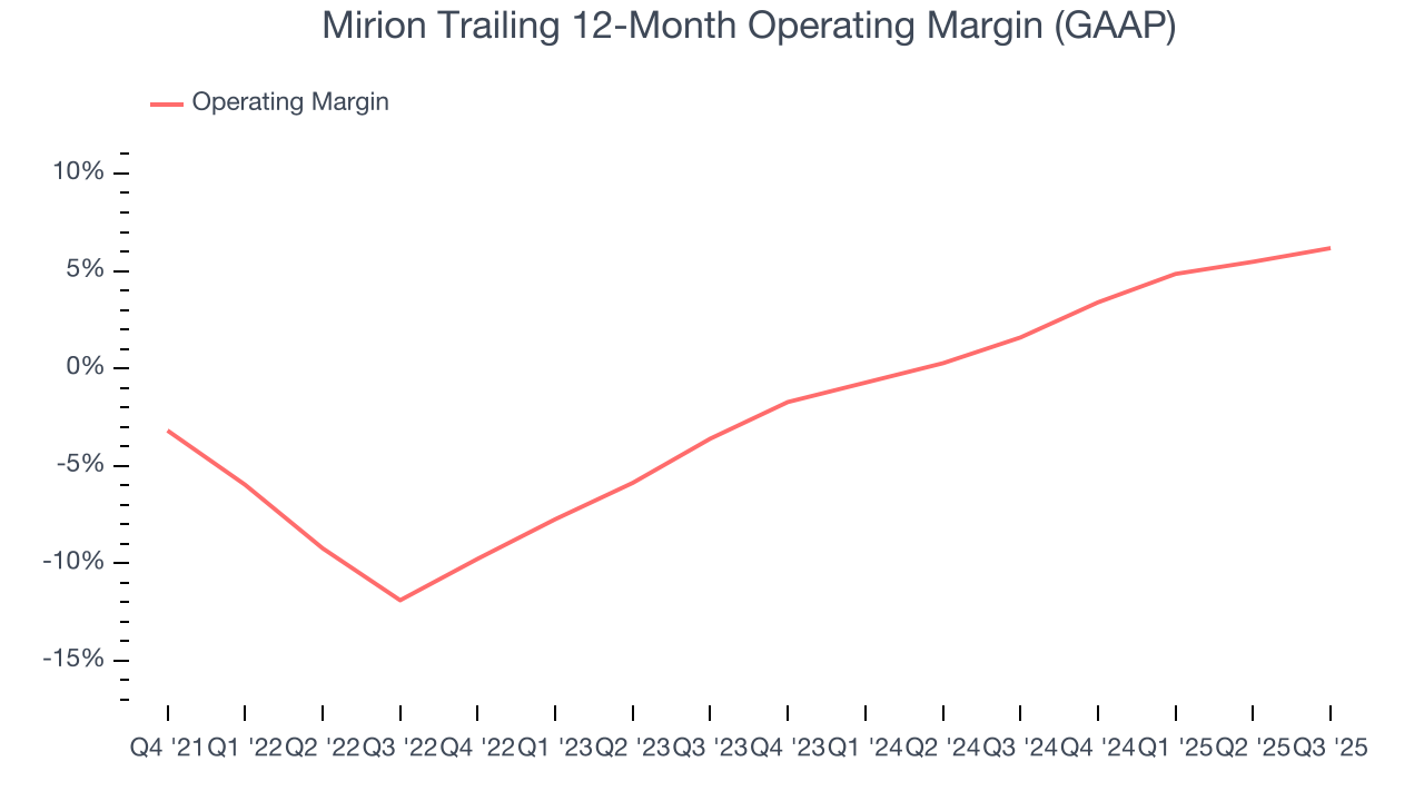 Mirion Trailing 12-Month Operating Margin (GAAP)