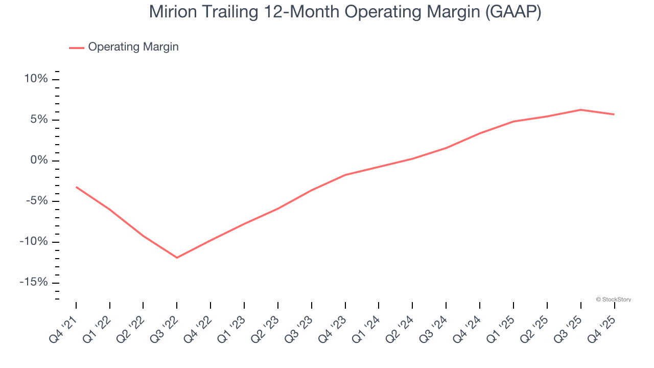 Mirion Trailing 12-Month Operating Margin (GAAP)