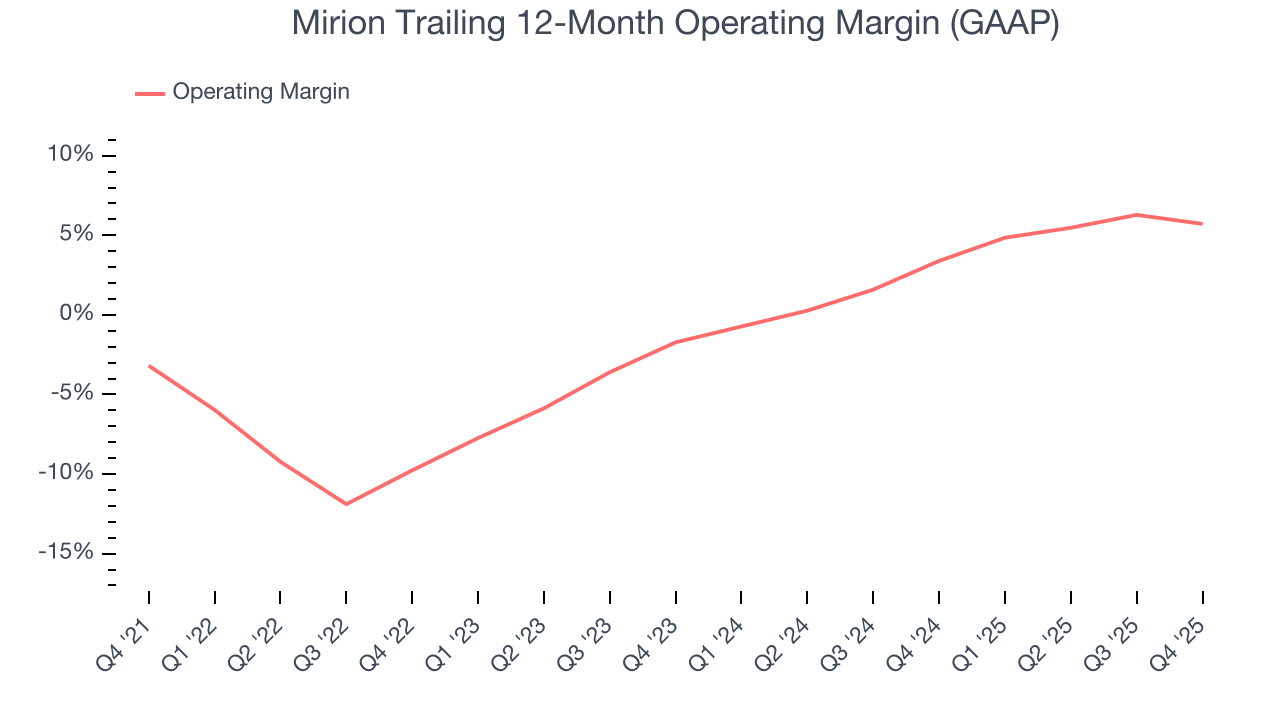 Mirion Trailing 12-Month Operating Margin (GAAP)