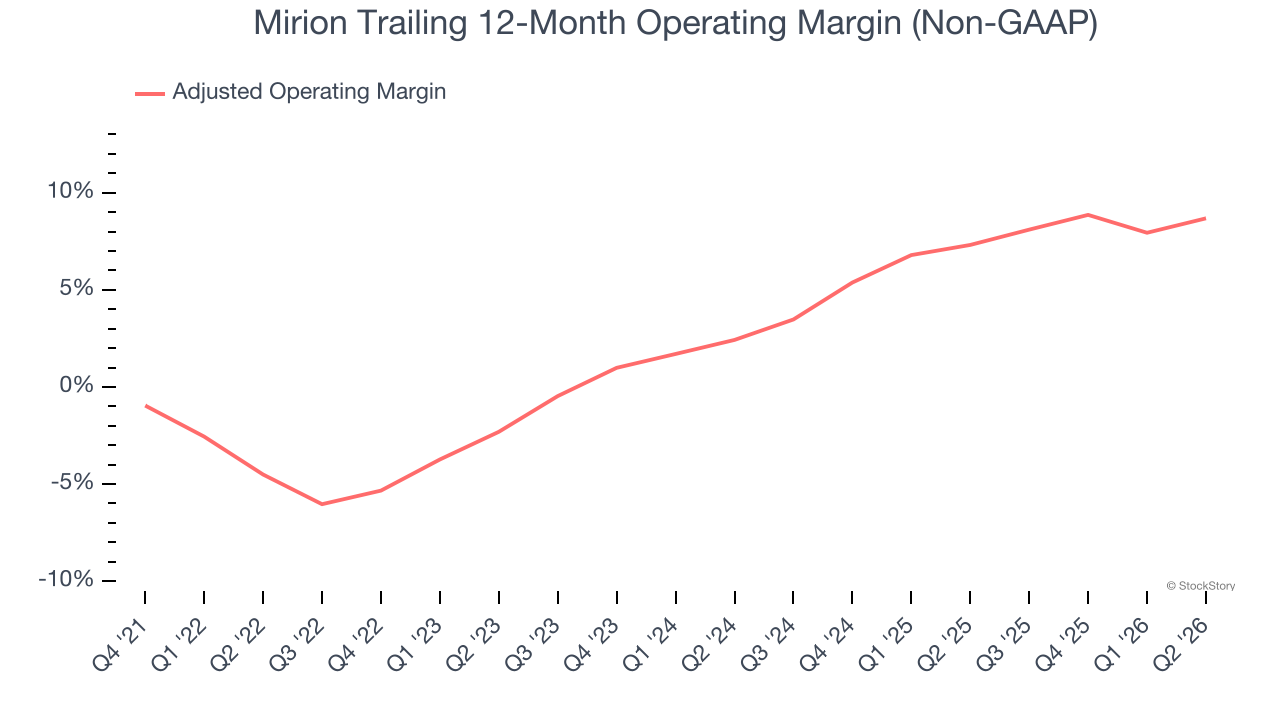 Mirion Trailing 12-Month Operating Margin (Non-GAAP)