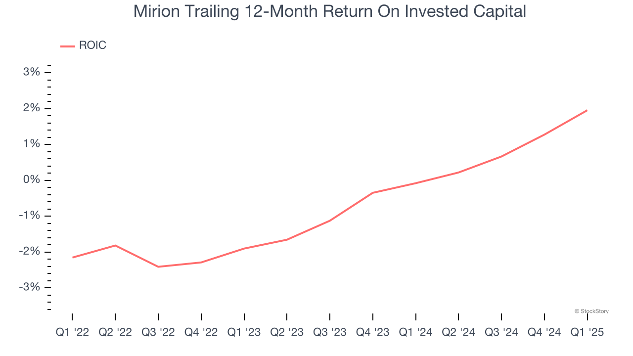 Mirion Trailing 12-Month Return On Invested Capital