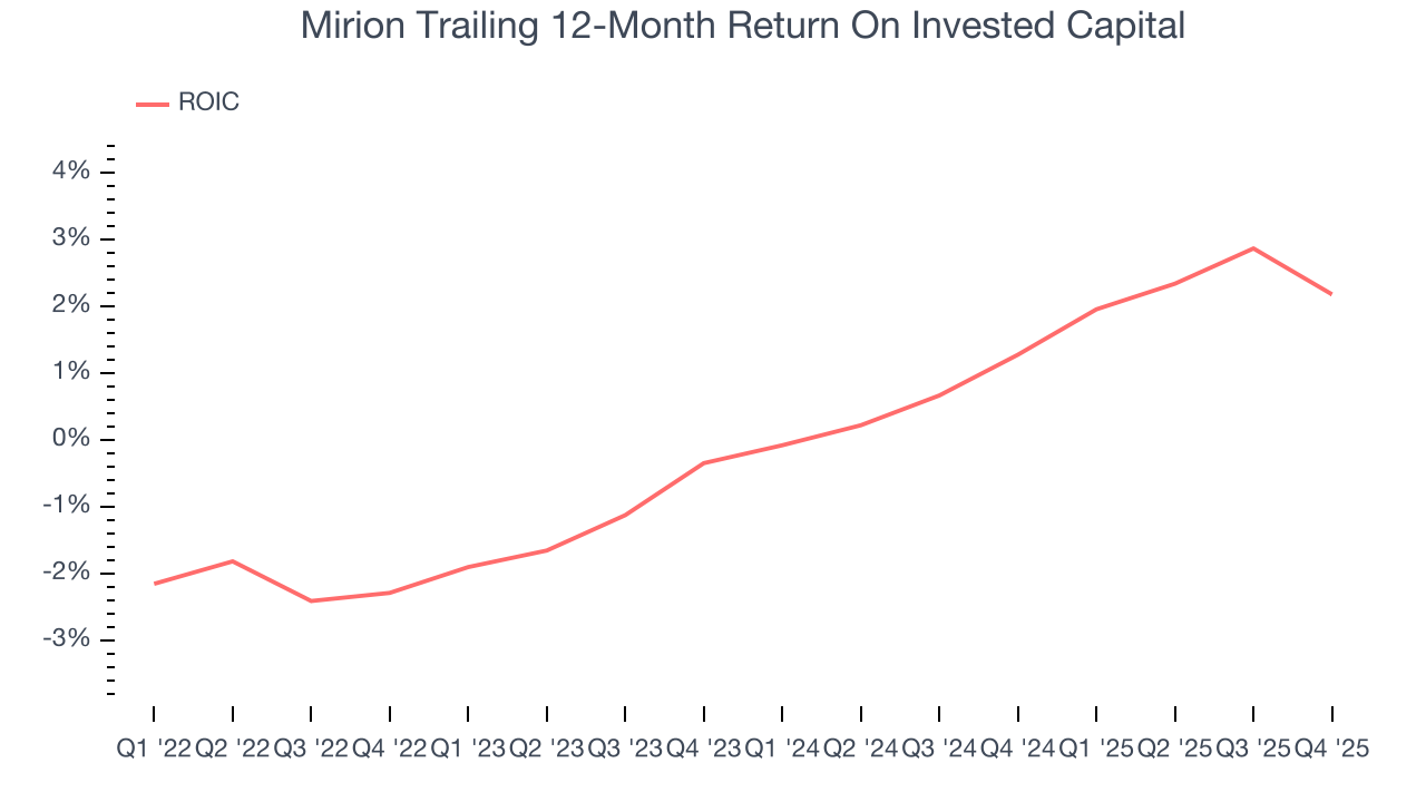 Mirion Trailing 12-Month Return On Invested Capital