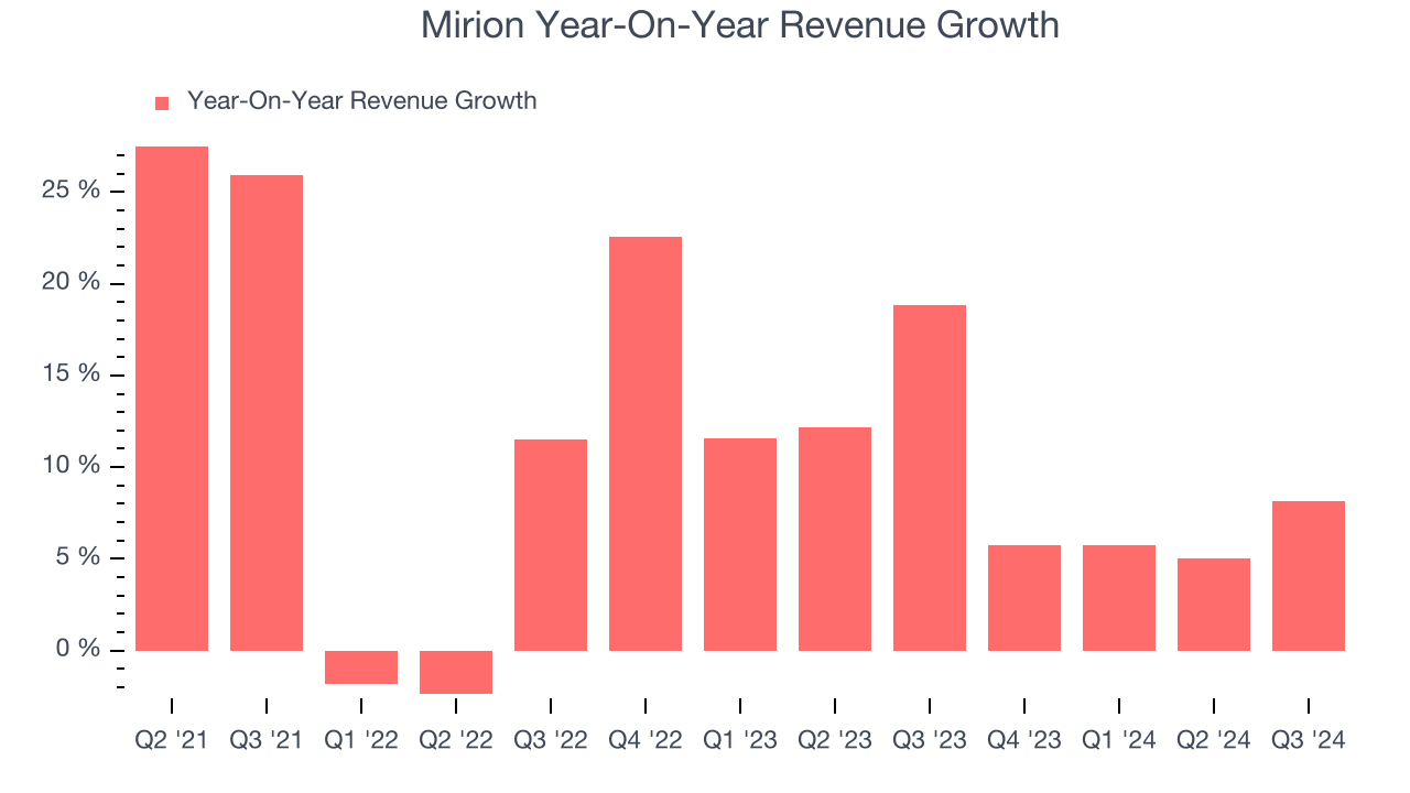 Mirion Year-On-Year Revenue Growth