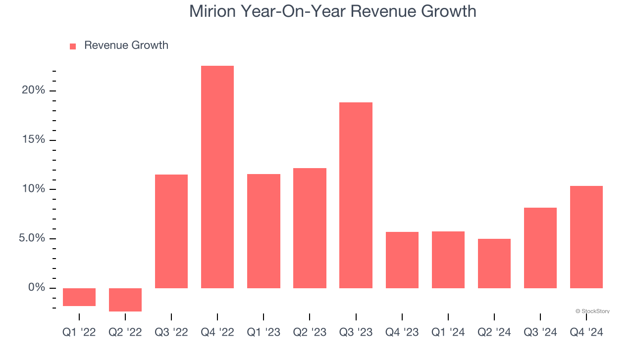 Mirion Year-On-Year Revenue Growth