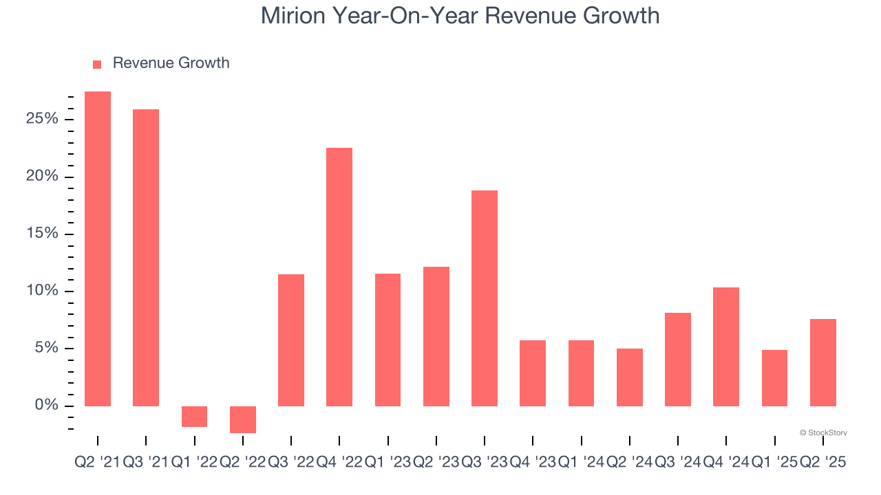 Mirion Year-On-Year Revenue Growth