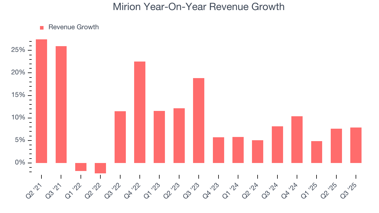 Mirion Year-On-Year Revenue Growth