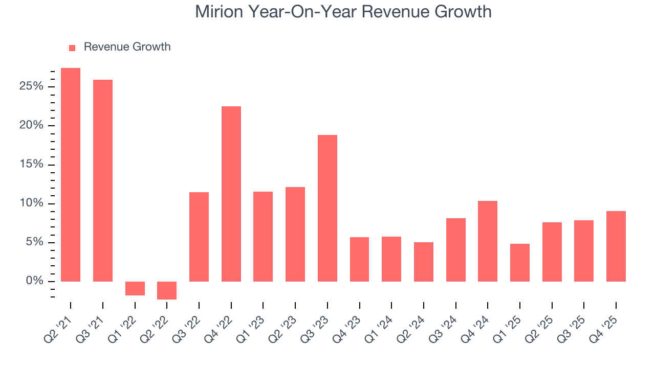 Mirion Year-On-Year Revenue Growth
