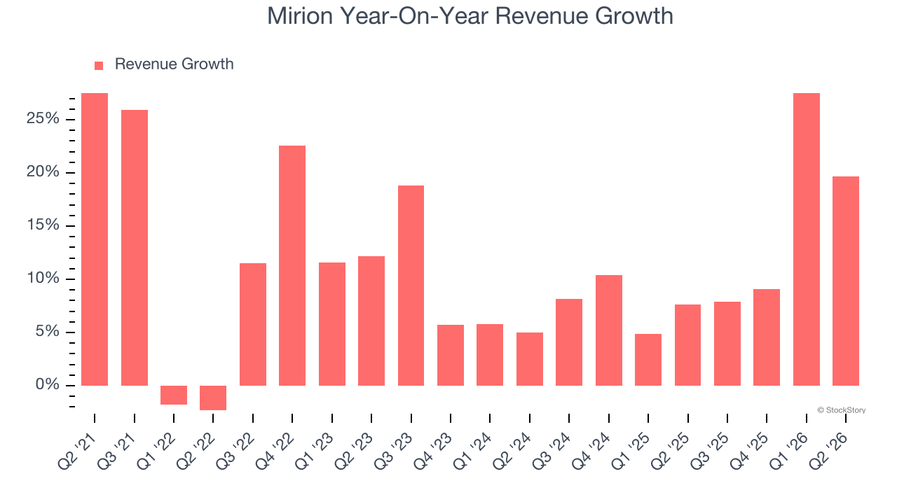 Mirion Year-On-Year Revenue Growth