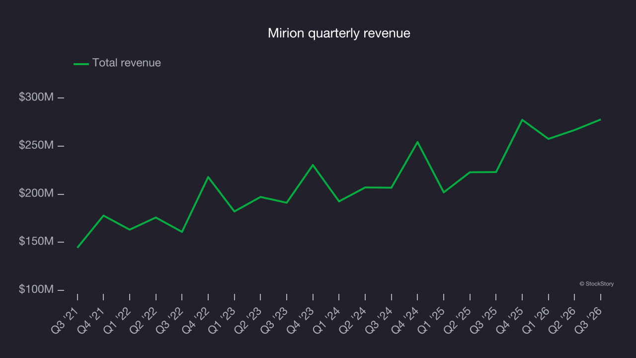 Mirion quarterly revenue
