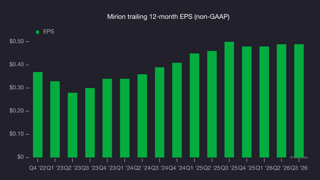 Mirion trailing 12-month EPS (non-GAAP)