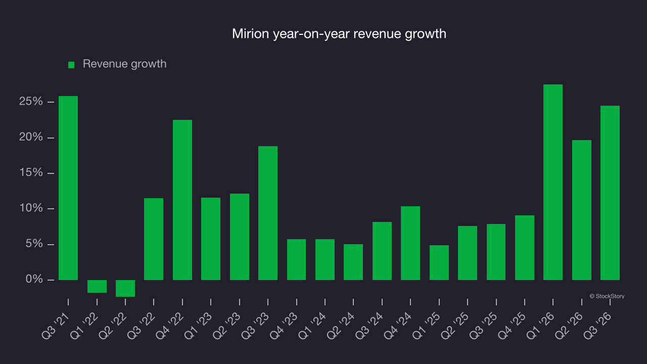 Mirion year-on-year revenue growth