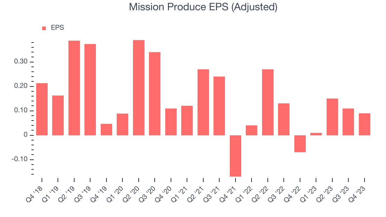 Mission Produce EPS (Adjusted)