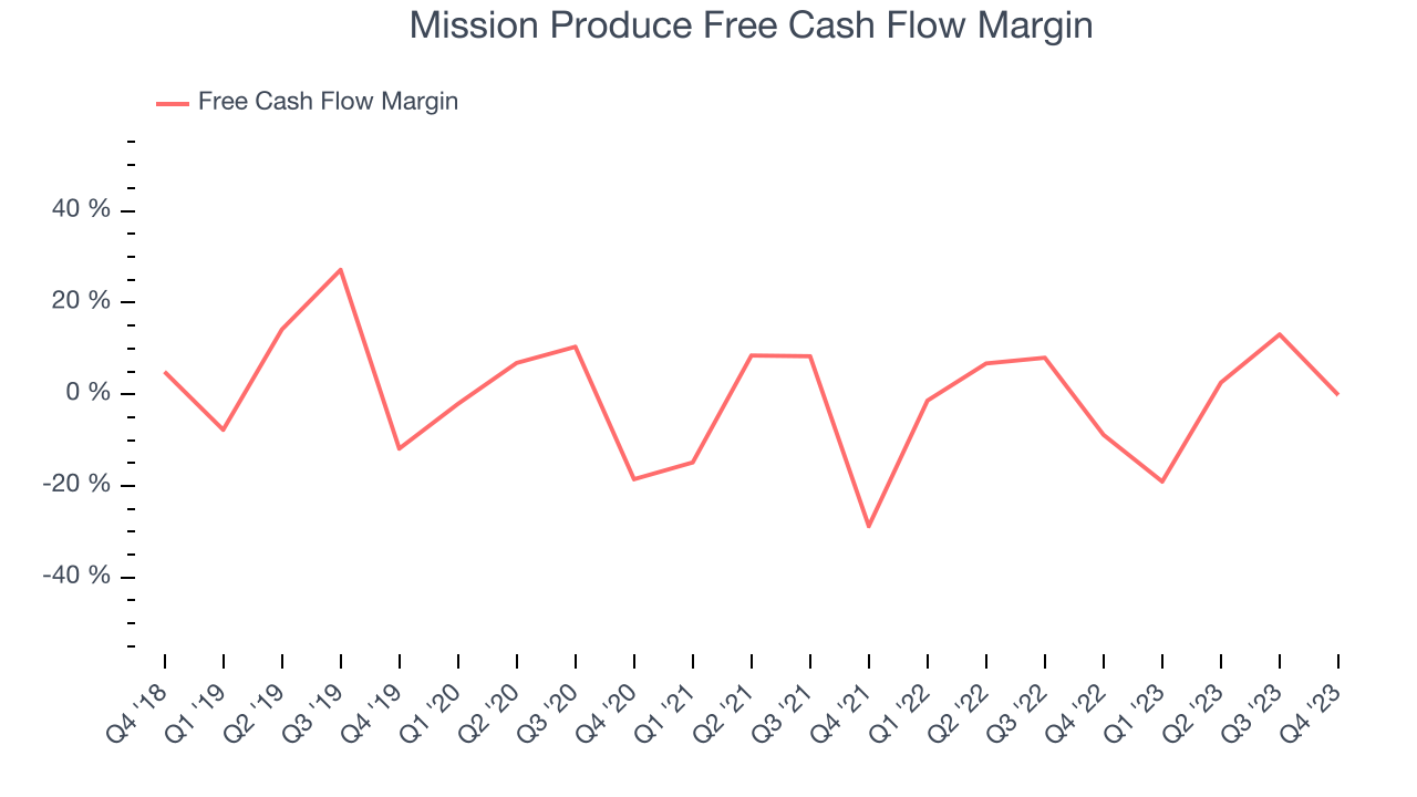 Mission Produce Free Cash Flow Margin