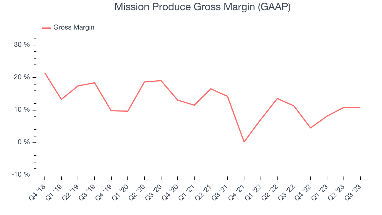 Mission Produce Gross Margin (GAAP)