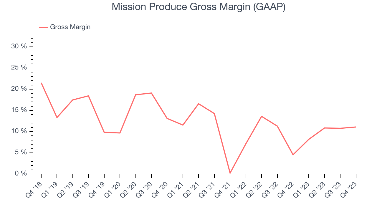Mission Produce Gross Margin (GAAP)