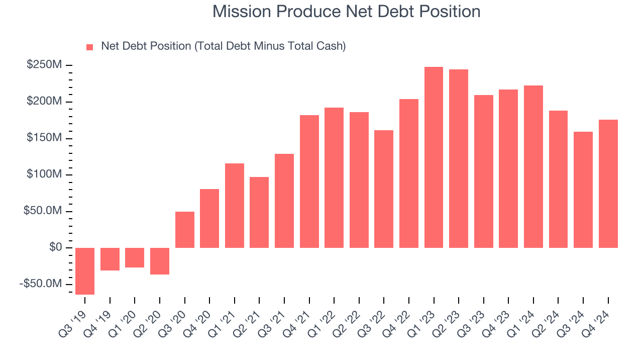 Mission Produce Net Debt Position