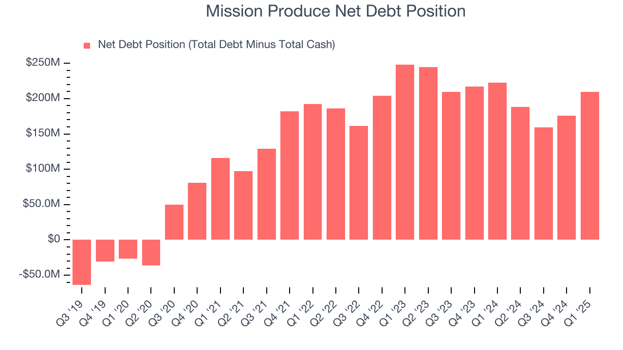 Mission Produce Net Debt Position