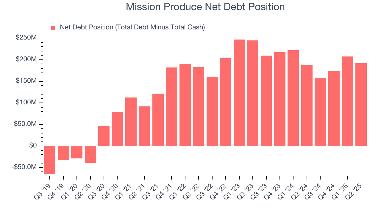 Mission Produce Net Debt Position