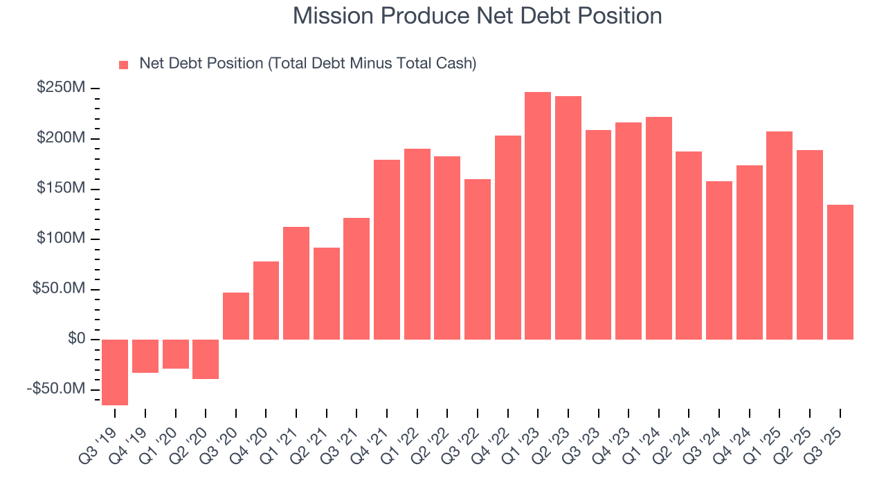Mission Produce Net Debt Position