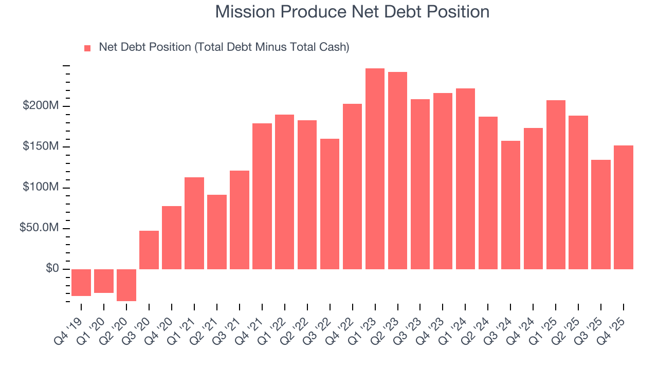 Mission Produce Net Debt Position