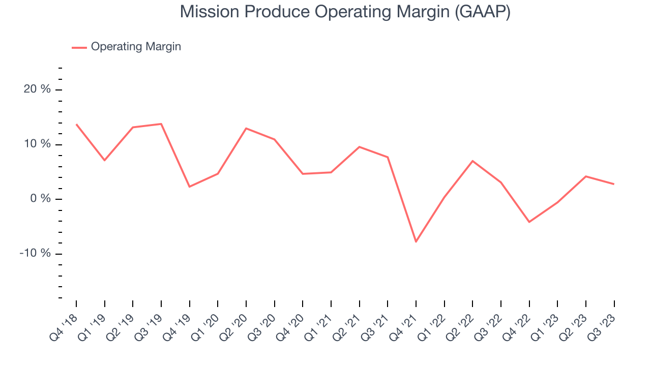 Mission Produce Operating Margin (GAAP)
