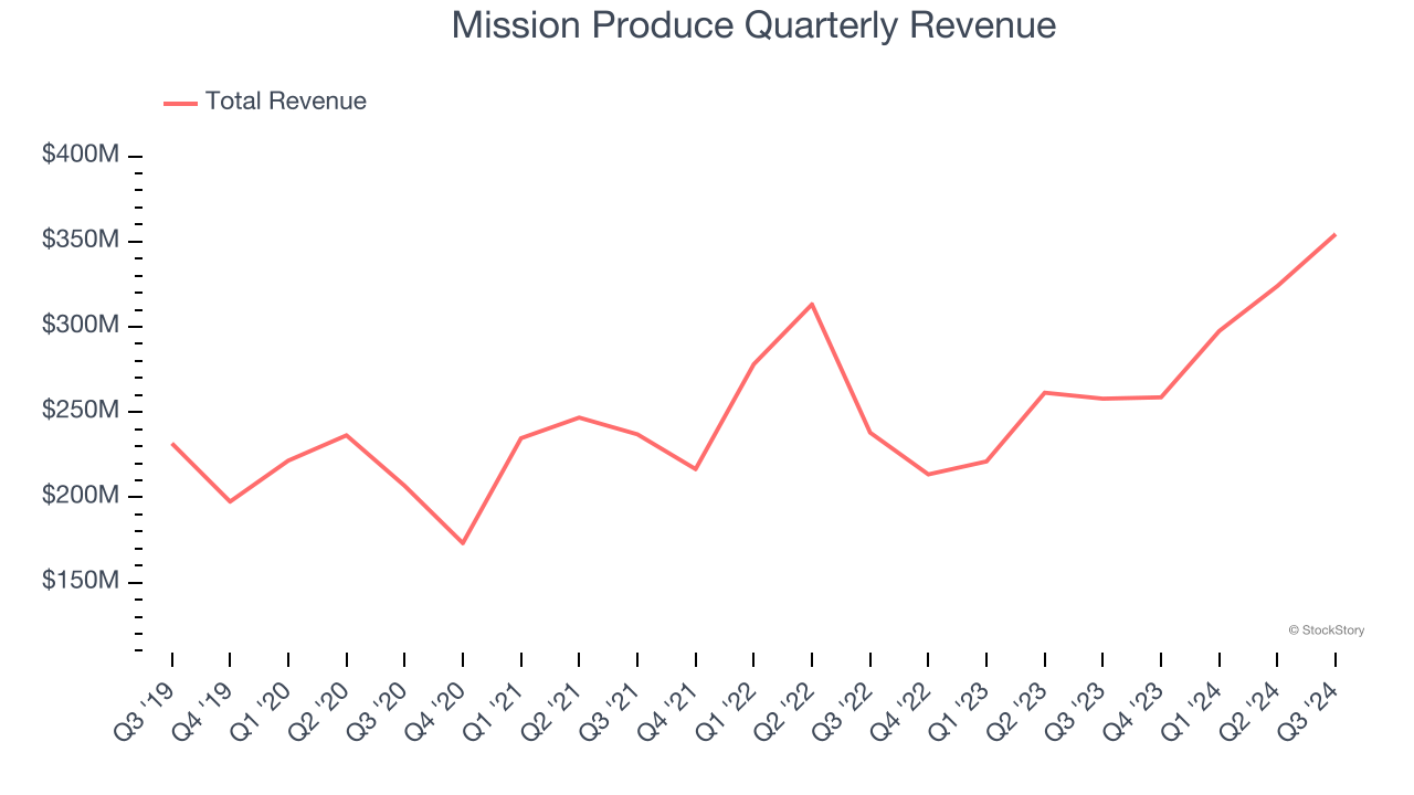 Mission Produce Quarterly Revenue