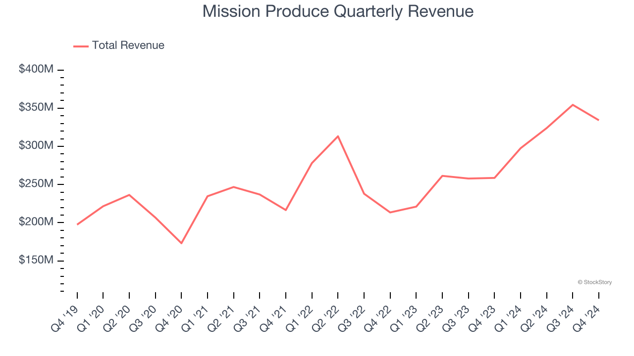 Mission Produce Quarterly Revenue