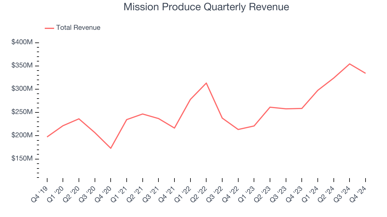 Mission Produce Quarterly Revenue