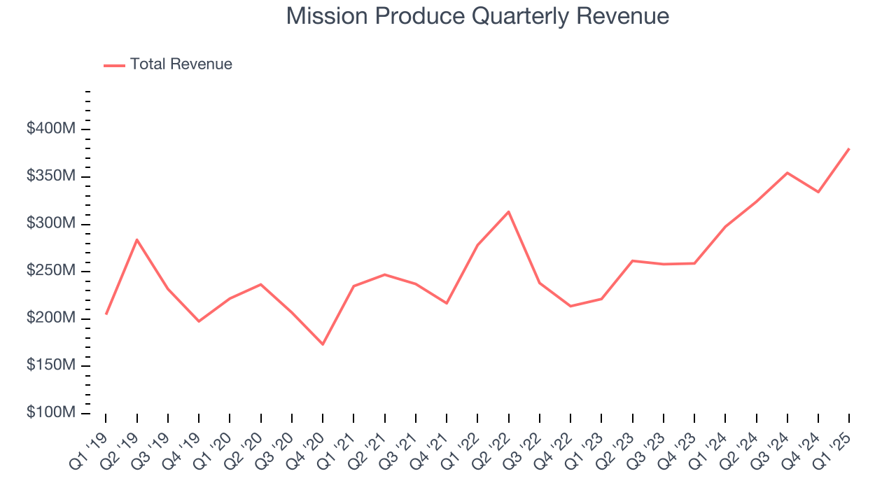 Mission Produce Quarterly Revenue
