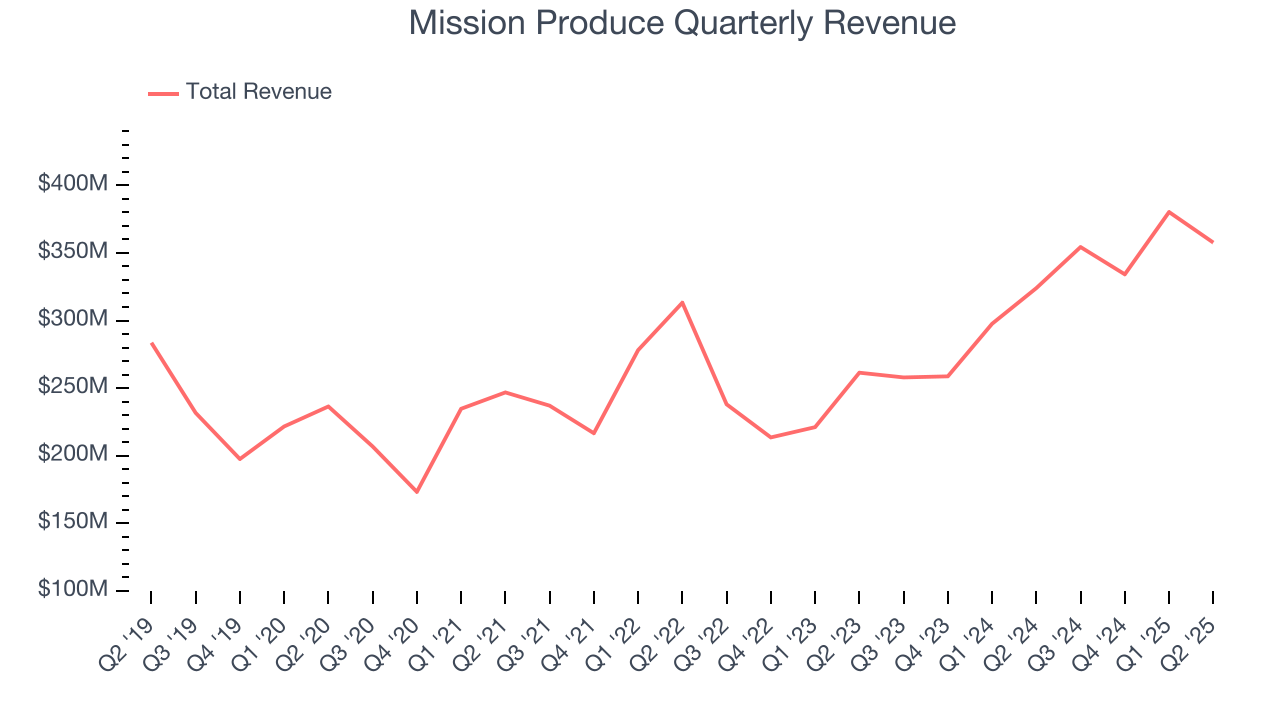 Mission Produce Quarterly Revenue