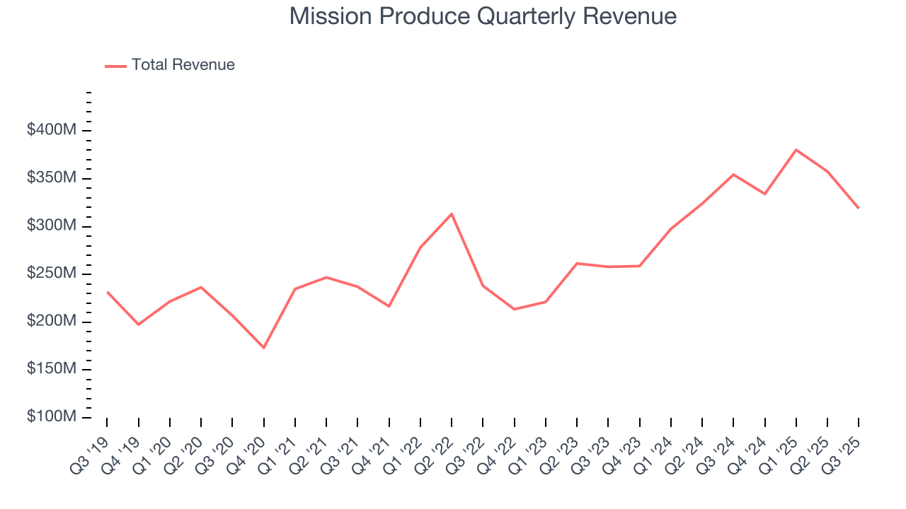 Mission Produce Quarterly Revenue