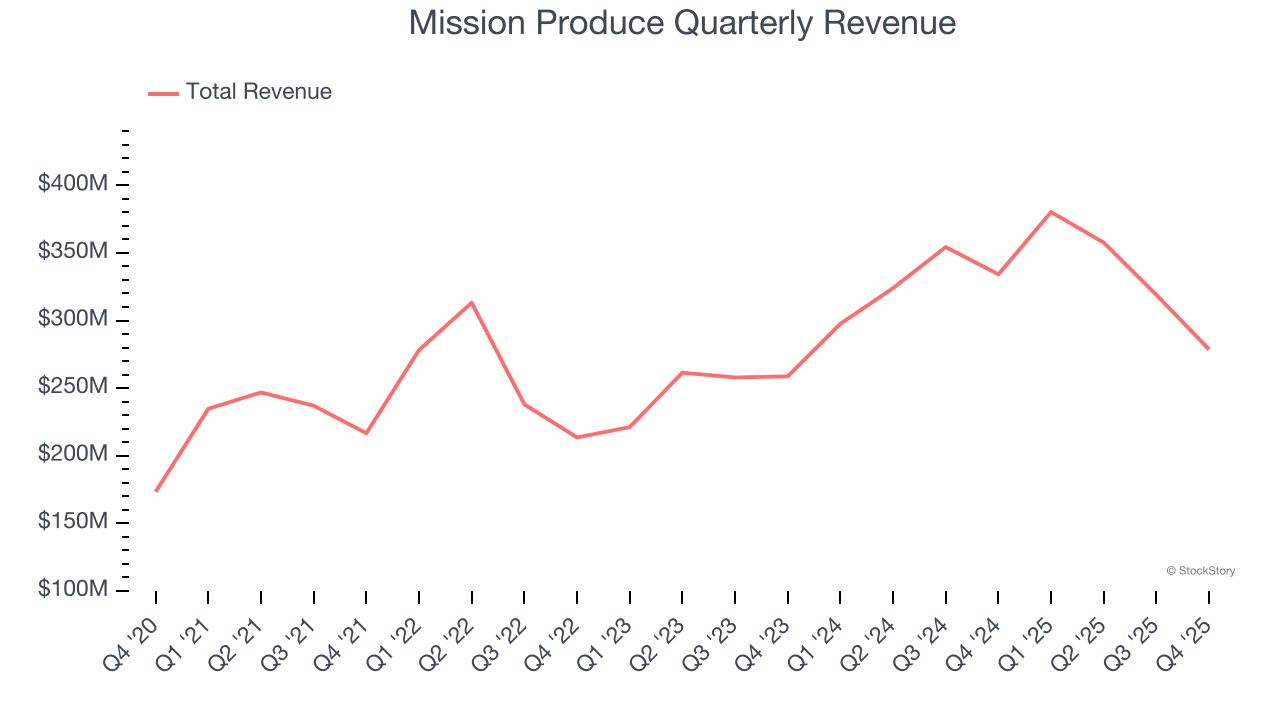 Mission Produce Quarterly Revenue