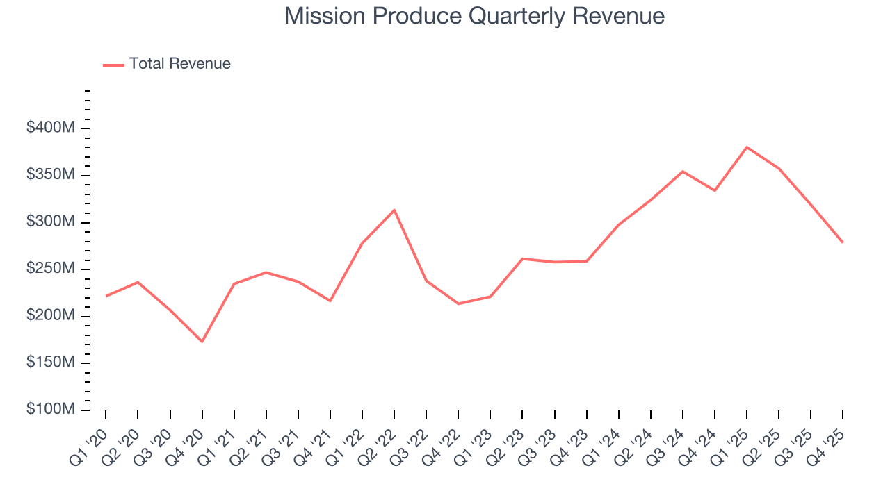 Mission Produce Quarterly Revenue