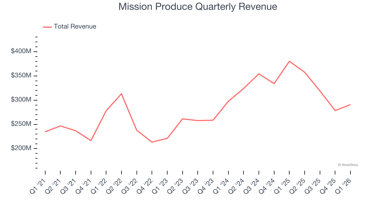 Mission Produce Quarterly Revenue