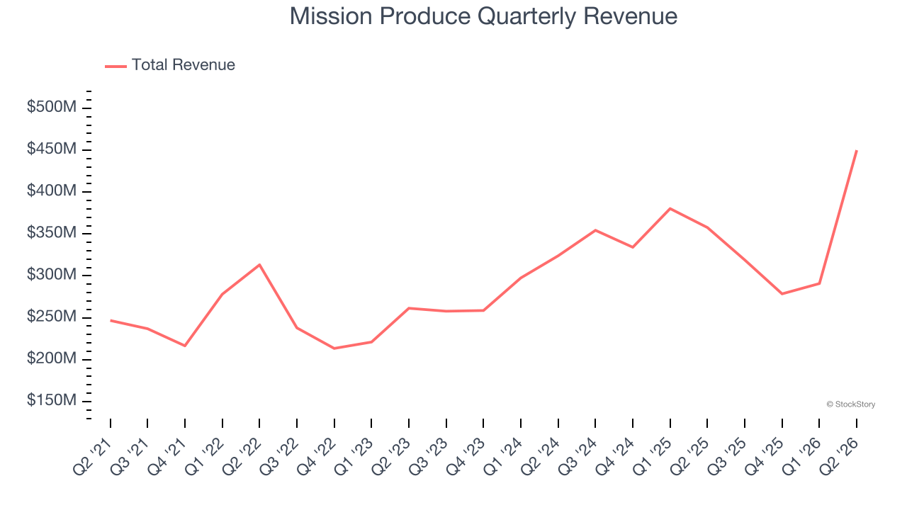 Mission Produce Quarterly Revenue