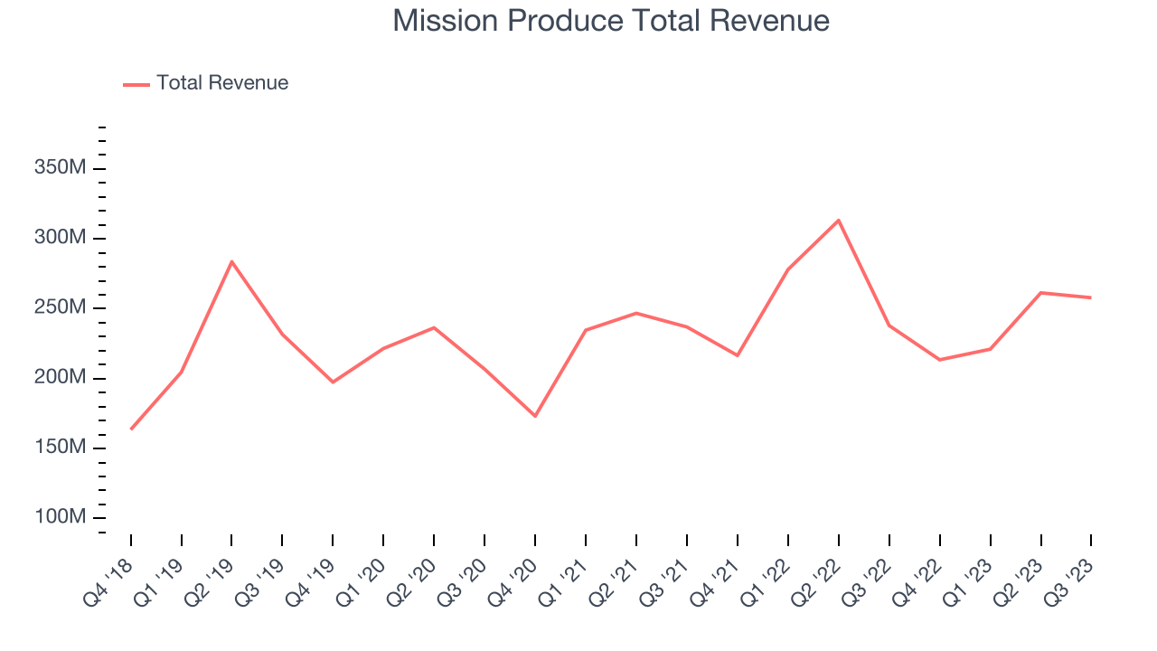 Mission Produce Total Revenue