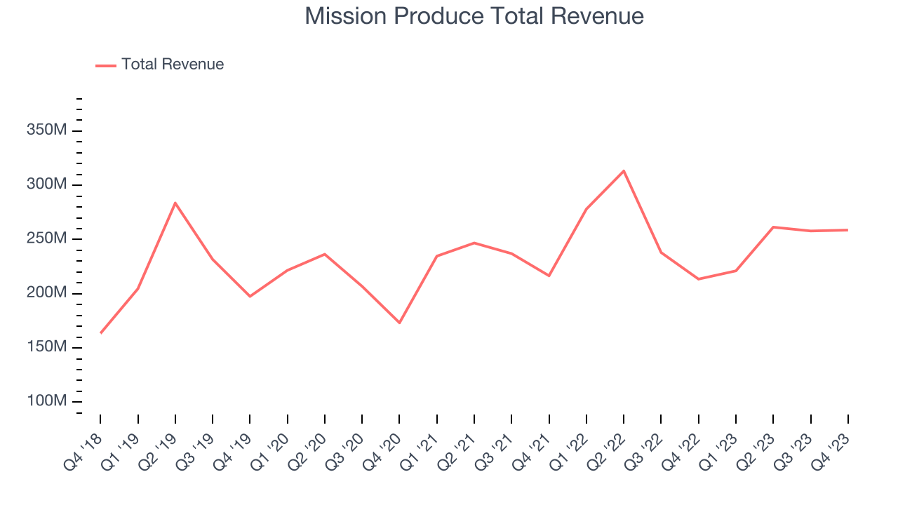 Mission Produce Total Revenue