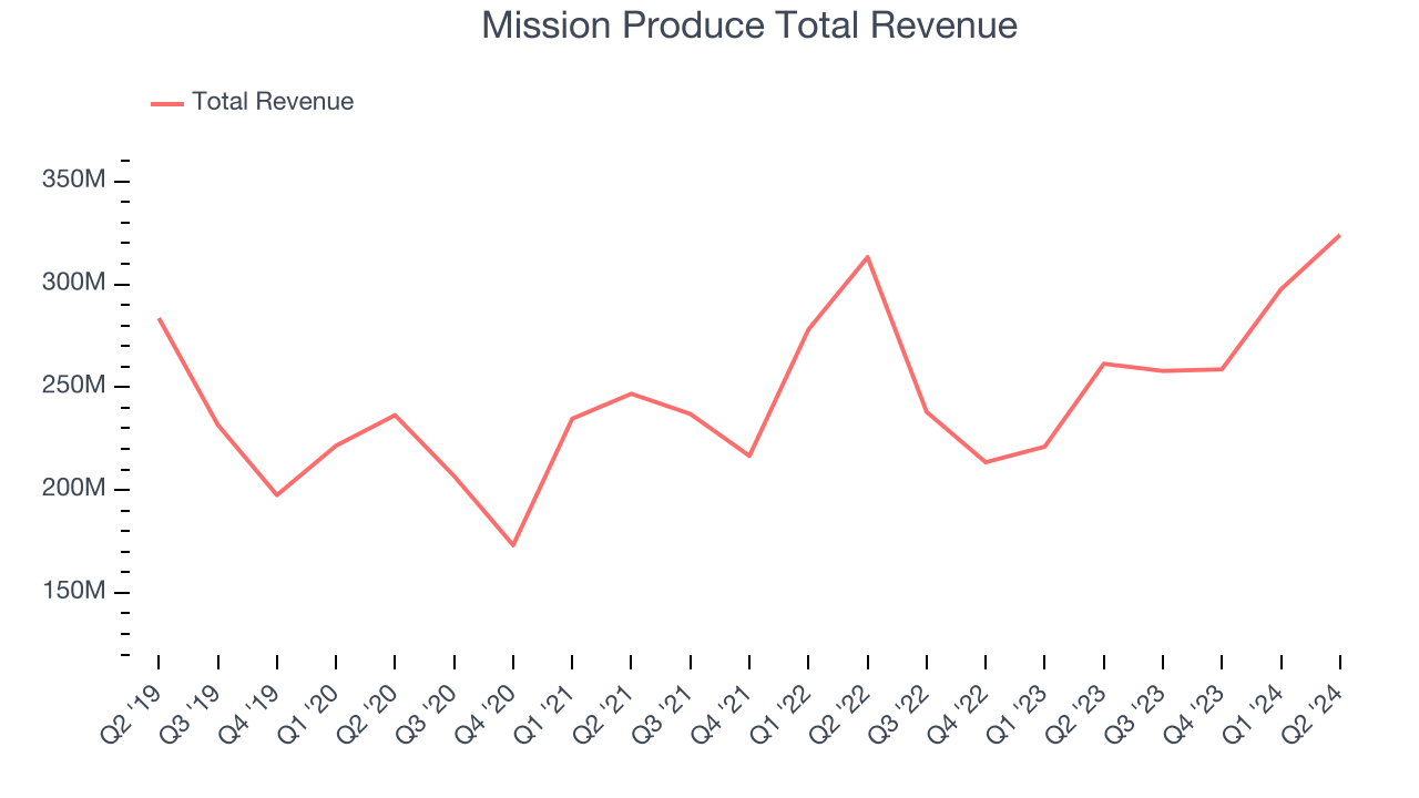 Mission Produce Total Revenue