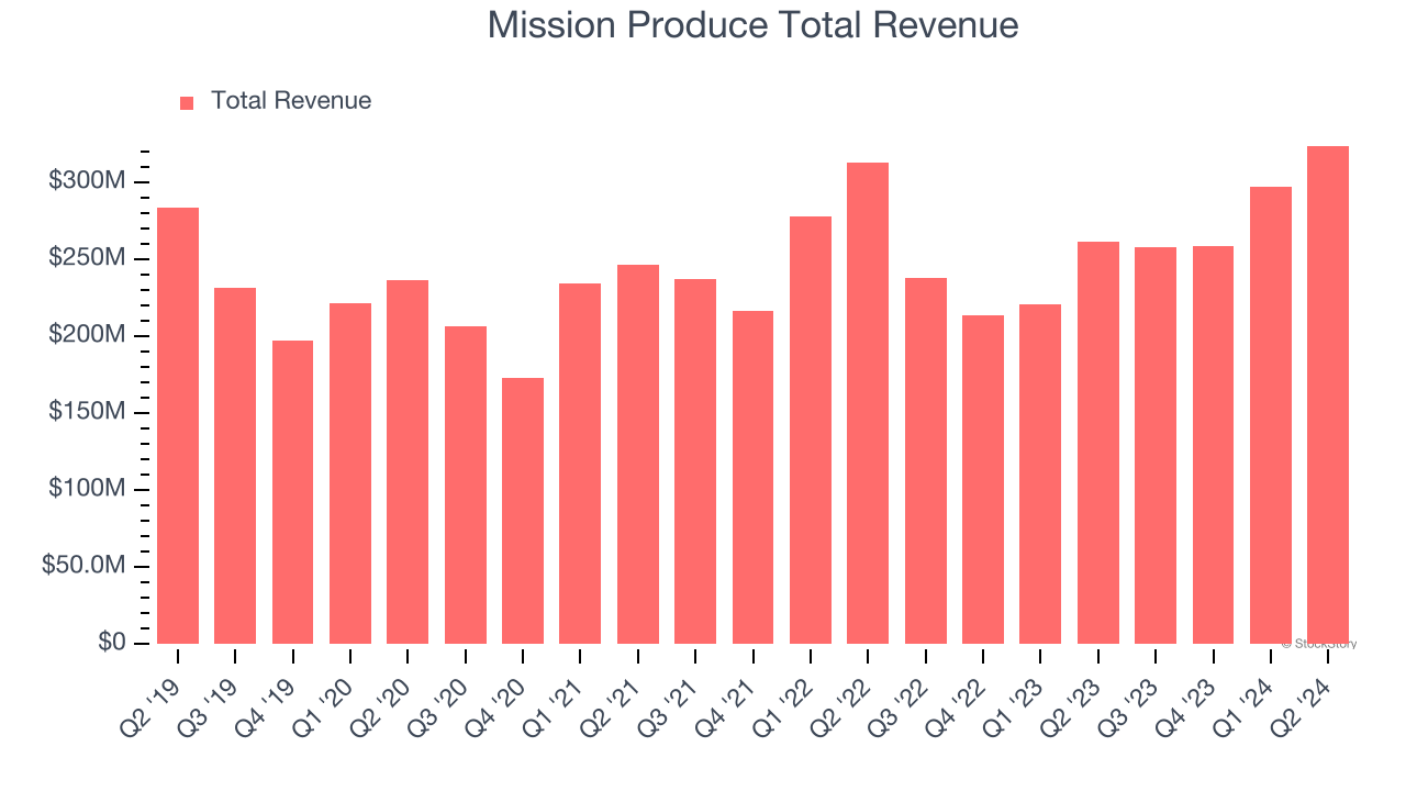 Mission Produce Total Revenue