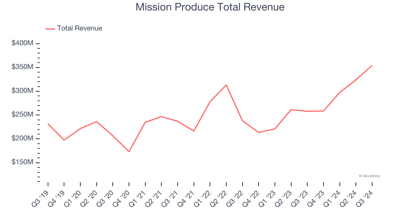 Mission Produce Total Revenue