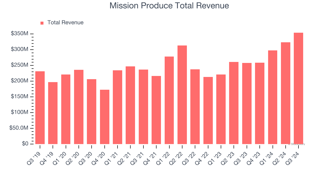 Mission Produce Total Revenue