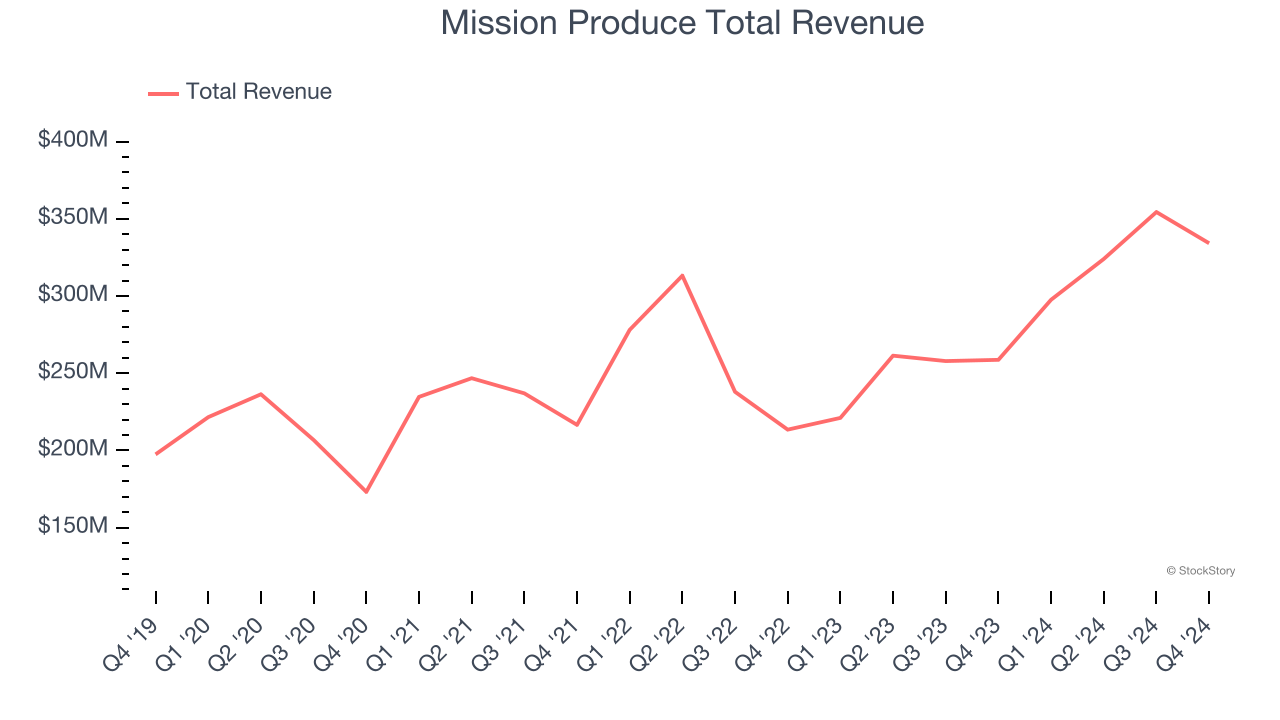 Mission Produce Total Revenue