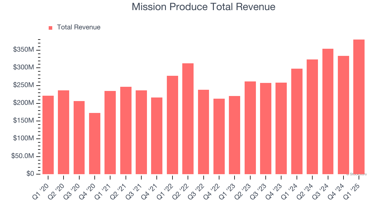 Mission Produce Total Revenue