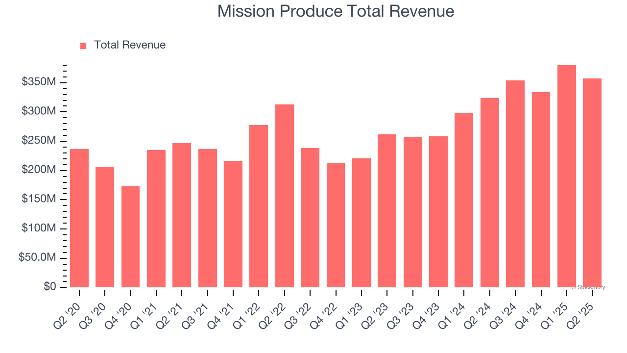 Mission Produce Total Revenue