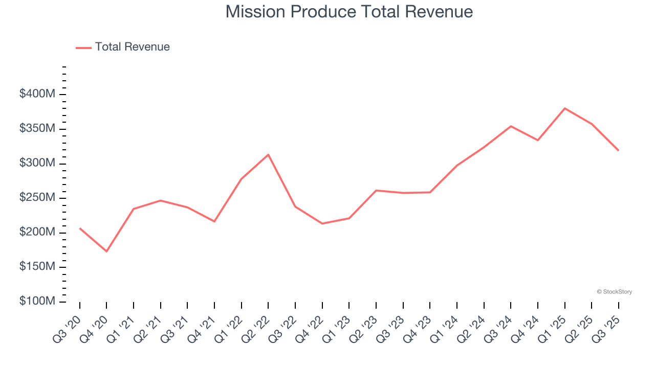 Mission Produce Total Revenue