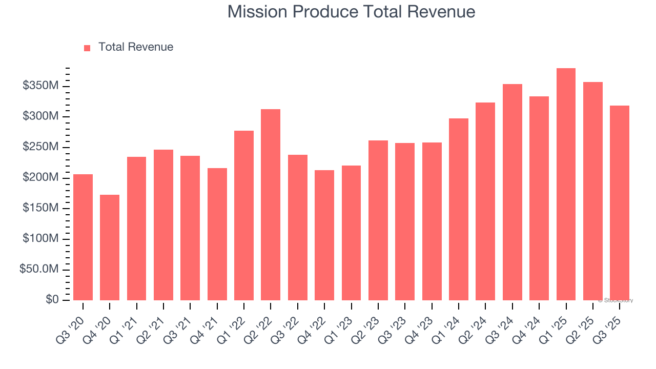 Mission Produce Total Revenue