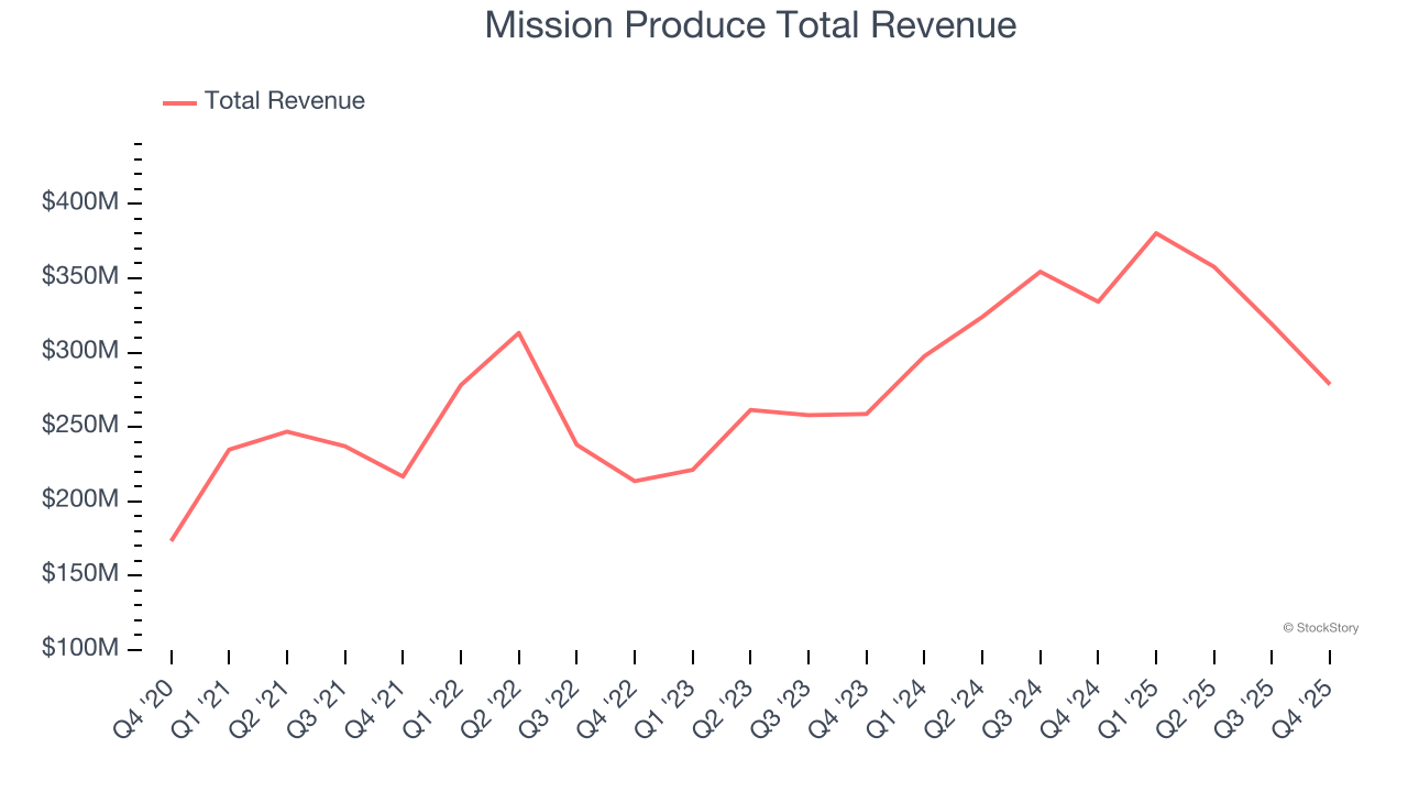 Mission Produce Total Revenue