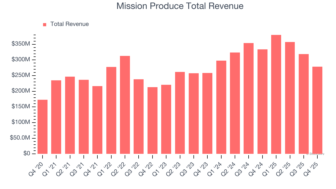 Mission Produce Total Revenue